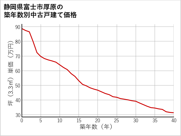 静岡県富士市厚原の築年数別の中古戸建て坪単価