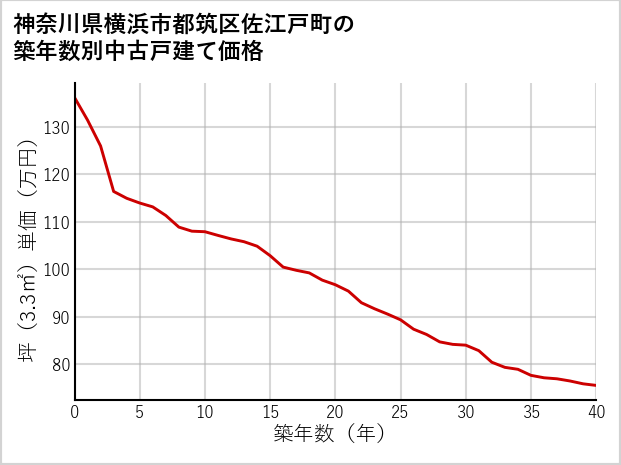 神奈川県横浜市都筑区佐江戸町の築年数別の中古戸建て坪単価