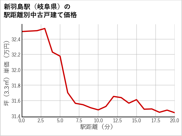 新羽島駅（岐阜県）の徒歩距離別の中古戸建て坪単価