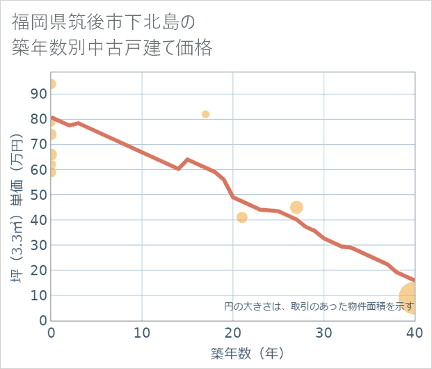 福岡県筑後市下北島の築年数別の中古戸建て坪単価