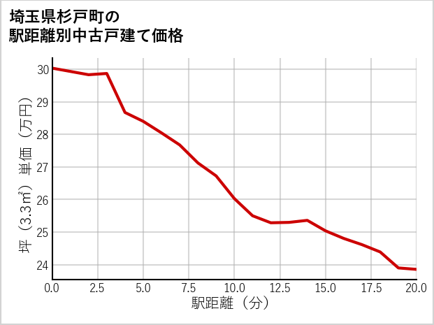 埼玉県杉戸町の徒歩距離別の中古戸建て坪単価