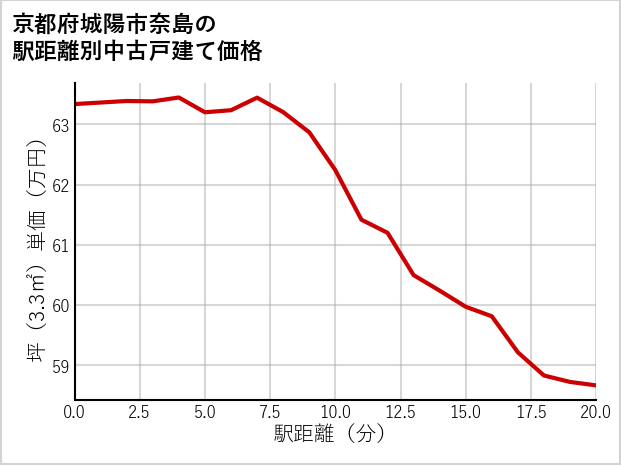 京都府城陽市奈島の徒歩距離別の中古戸建て坪単価
