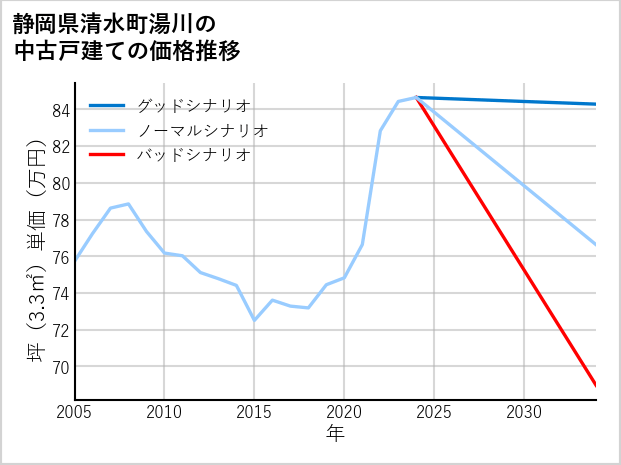 静岡県清水町湯川の中古戸建て価格推移