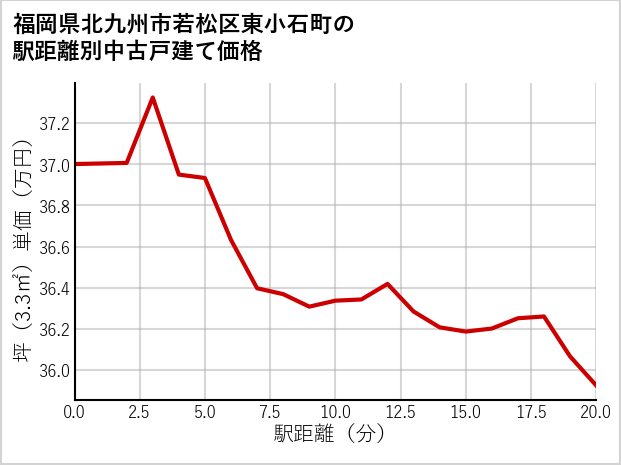 福岡県北九州市若松区東小石町の徒歩距離別の中古戸建て坪単価