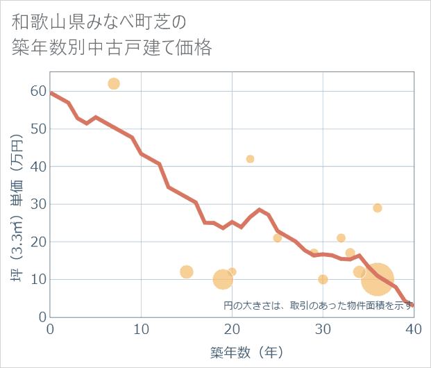和歌山県みなべ町芝の築年数別の中古戸建て坪単価