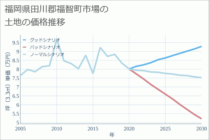 福岡県田川郡福智町市場の土地価格推移