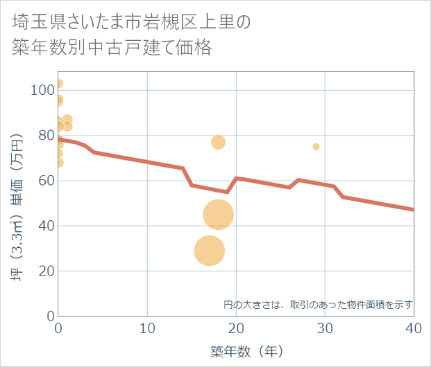 埼玉県さいたま市岩槻区上里の築年数別の中古戸建て坪単価