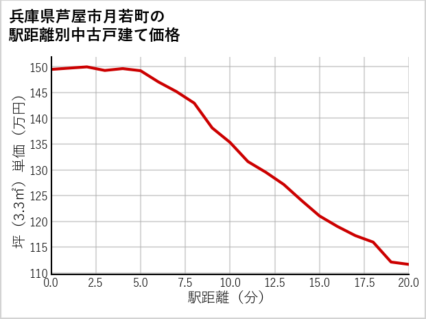兵庫県芦屋市月若町の徒歩距離別の中古戸建て坪単価