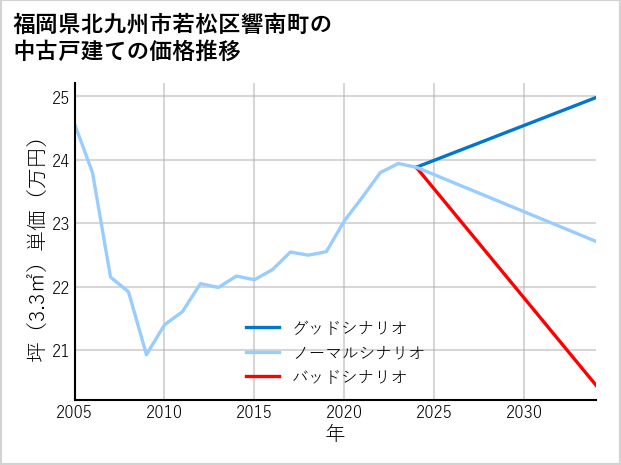 福岡県北九州市若松区響南町の中古戸建て価格推移