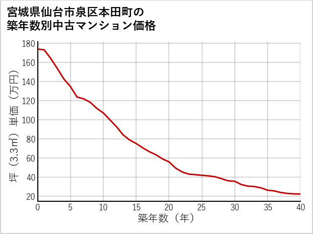 宮城県仙台市泉区本田町の築年数別の中古マンション坪単価