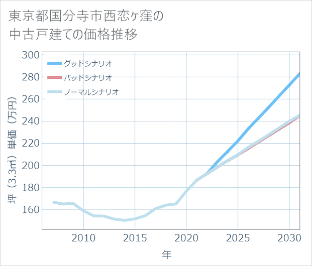 東京都国分寺市西恋ケ窪の中古戸建て価格推移