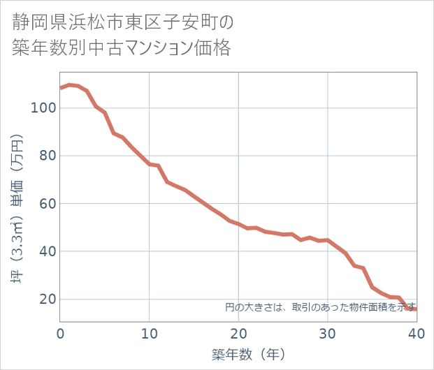 静岡県浜松市東区子安町の築年数別の中古マンション坪単価