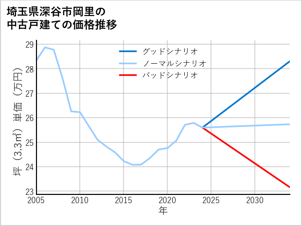 埼玉県深谷市岡里の中古戸建て価格推移