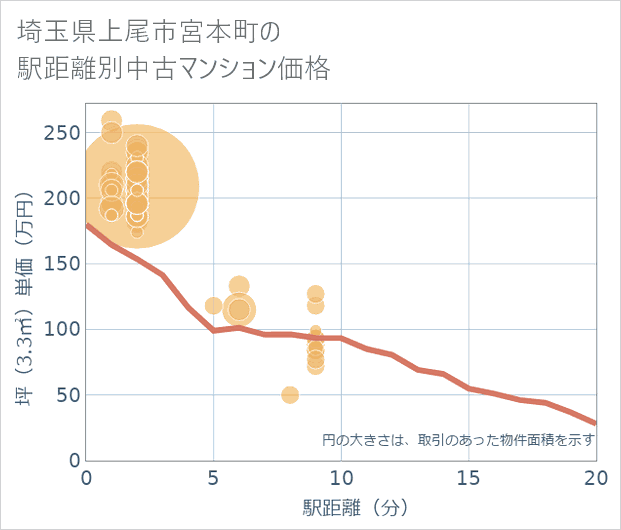 埼玉県上尾市宮本町の徒歩距離別の中古マンション坪単価