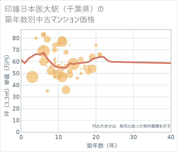 印旛日本医大駅(千葉県)の築年数別の中古マンション坪単価