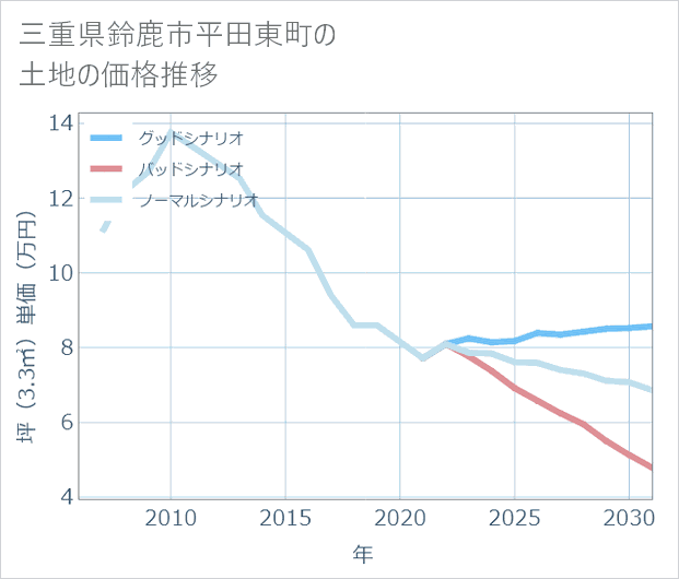 三重県鈴鹿市平田東町の土地価格推移