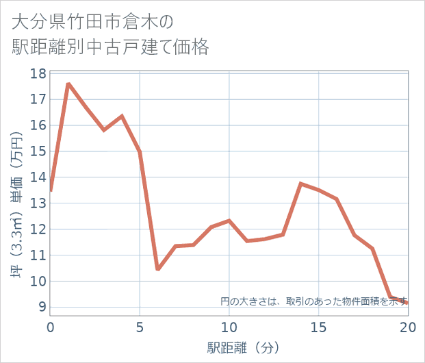大分県竹田市倉木の徒歩距離別の中古戸建て坪単価