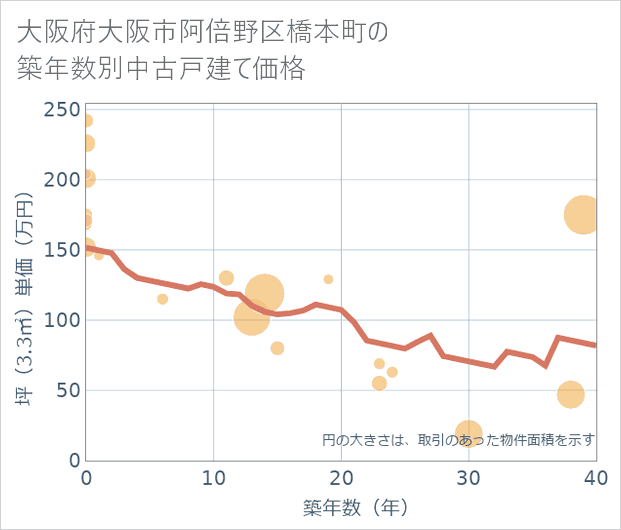 大阪府大阪市阿倍野区橋本町の築年数別の中古戸建て坪単価