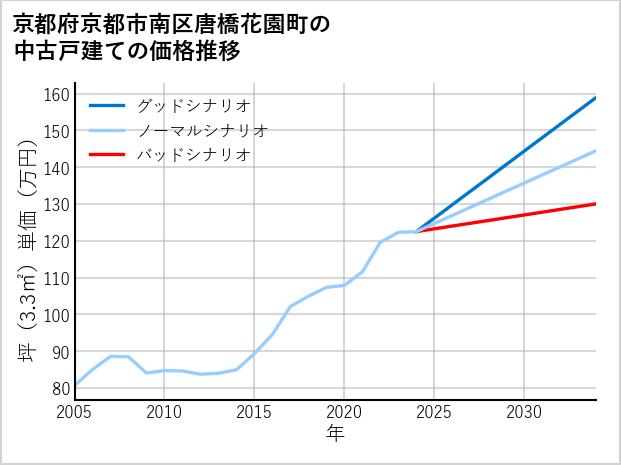 京都府京都市南区唐橋花園町の中古戸建て価格推移