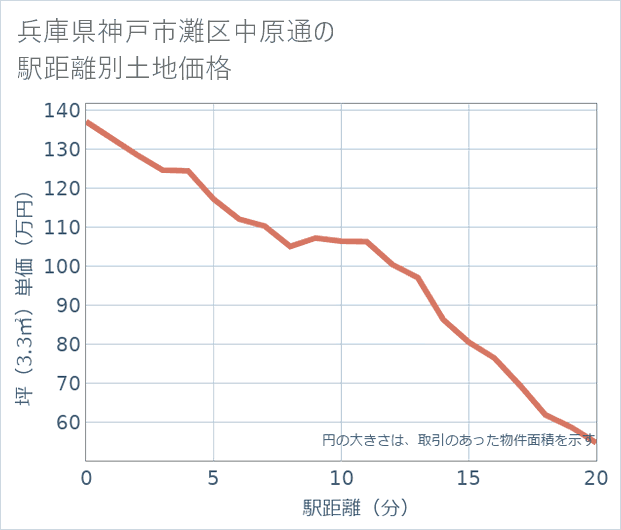 兵庫県神戸市灘区中原通の徒歩距離別の土地坪単価