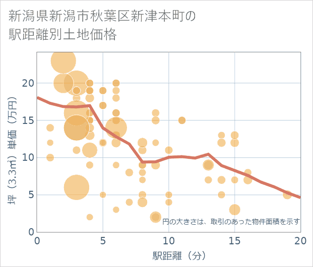 新潟県新潟市秋葉区新津本町の徒歩距離別の土地坪単価