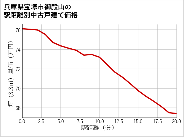 兵庫県宝塚市御殿山の徒歩距離別の中古戸建て坪単価