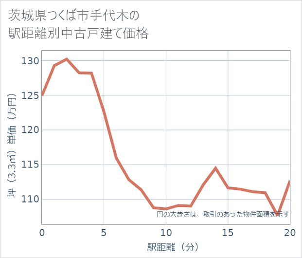 茨城県つくば市手代木の徒歩距離別の中古戸建て坪単価