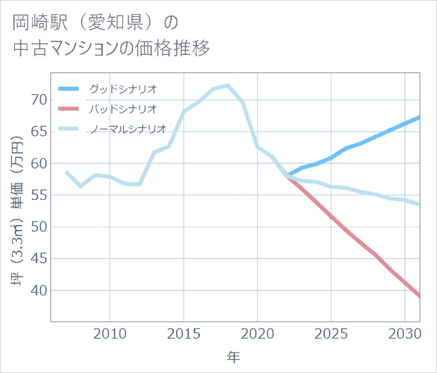 岡崎駅(愛知県)の中古マンション価格推移