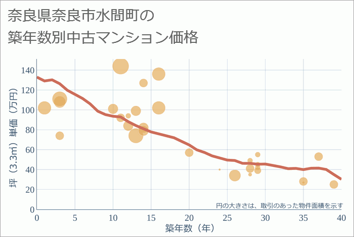 奈良県奈良市水間町の築年数別の中古マンション坪単価