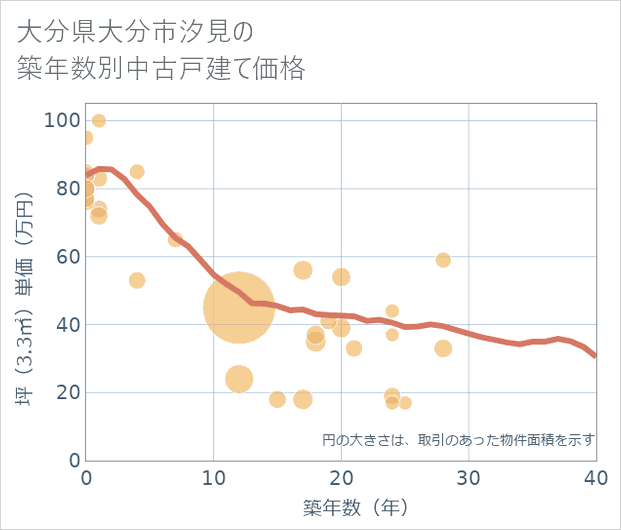大分県大分市汐見の築年数別の中古戸建て坪単価