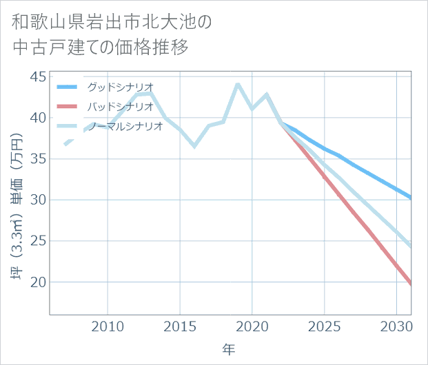和歌山県岩出市北大池の中古戸建て価格推移