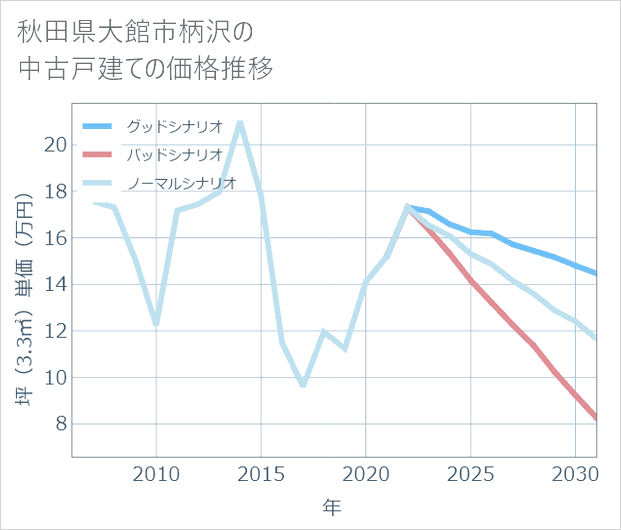 秋田県大館市柄沢の中古戸建て価格推移