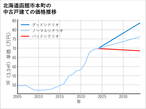 北海道函館市本町の中古戸建て価格推移