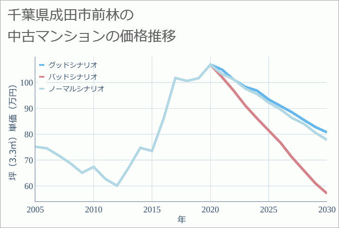 千葉県成田市前林の中古マンション価格推移