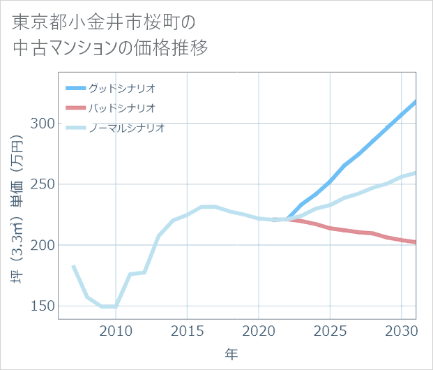 東京都小金井市桜町の中古マンション価格推移