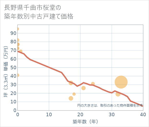 長野県千曲市桜堂の築年数別の中古戸建て坪単価
