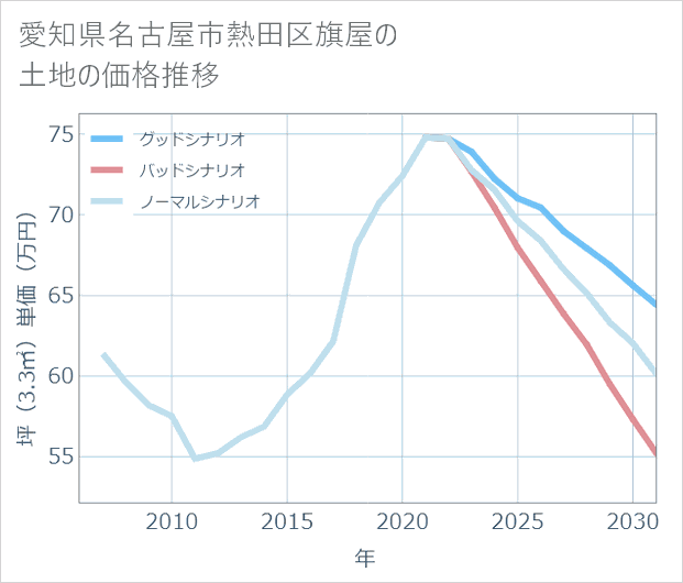 愛知県名古屋市熱田区旗屋の土地価格推移