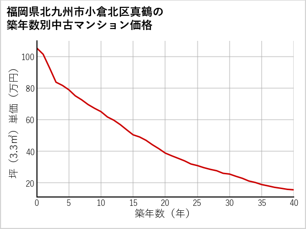福岡県北九州市小倉北区真鶴の築年数別の中古マンション坪単価
