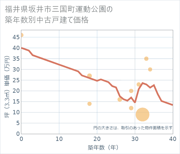 福井県坂井市三国町運動公園の築年数別の中古戸建て坪単価