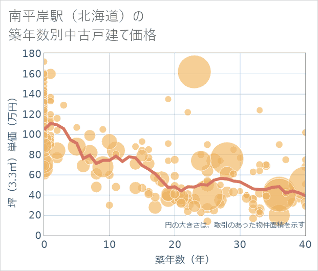 南平岸駅(北海道)の築年数別の中古戸建て坪単価