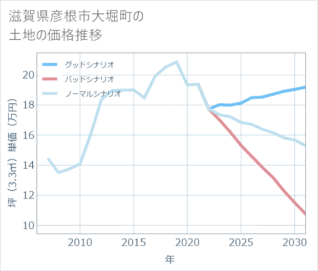 滋賀県彦根市大堀町の土地価格推移