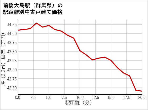 前橋大島駅（群馬県）の徒歩距離別の中古戸建て坪単価