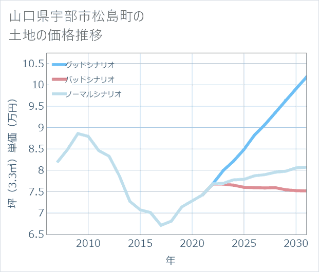 山口県宇部市松島町の土地価格推移