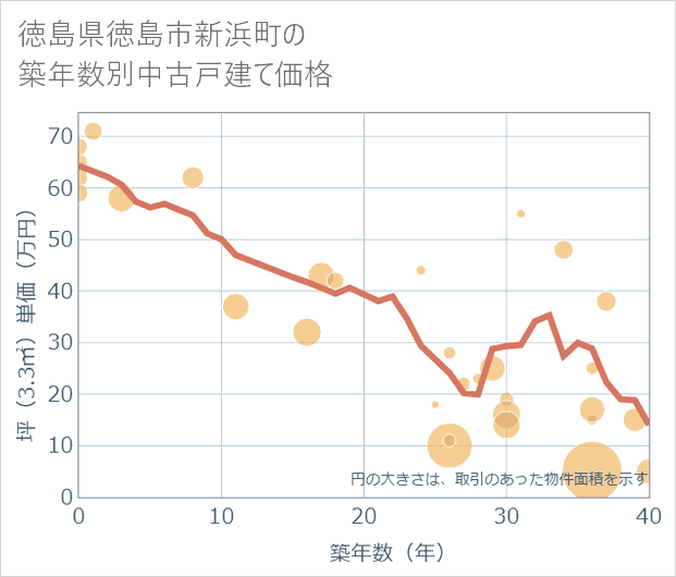 徳島県徳島市新浜町の築年数別の中古戸建て坪単価