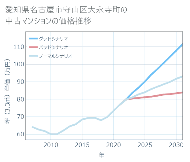 愛知県名古屋市守山区大永寺町の中古マンション価格推移