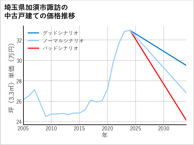 埼玉県加須市諏訪の中古戸建て価格推移