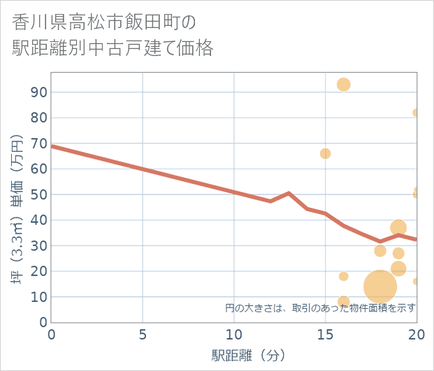 香川県高松市飯田町の徒歩距離別の中古戸建て坪単価