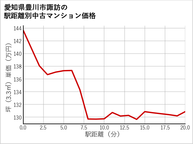 愛知県豊川市諏訪の徒歩距離別の中古マンション坪単価