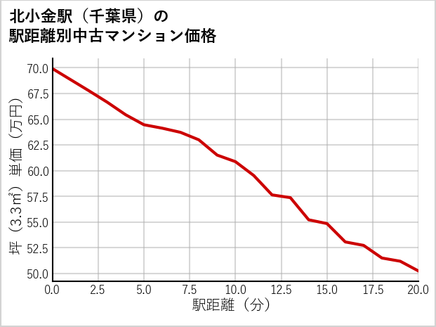 北小金駅（千葉県）の徒歩距離別の中古マンション坪単価