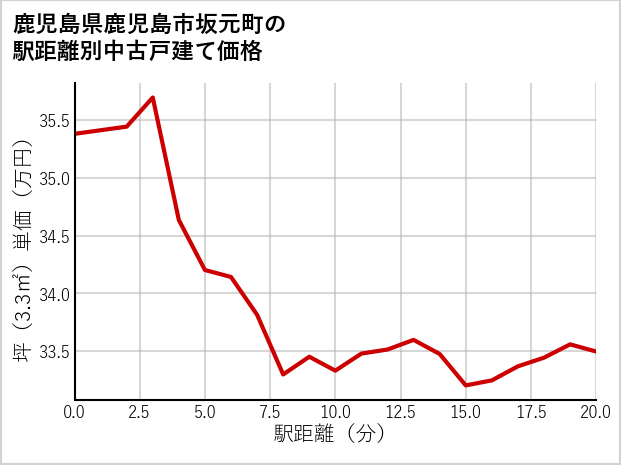 鹿児島県鹿児島市坂元町の徒歩距離別の中古戸建て坪単価